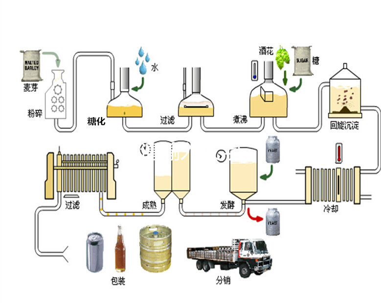 啤酒酿造生产工艺流程