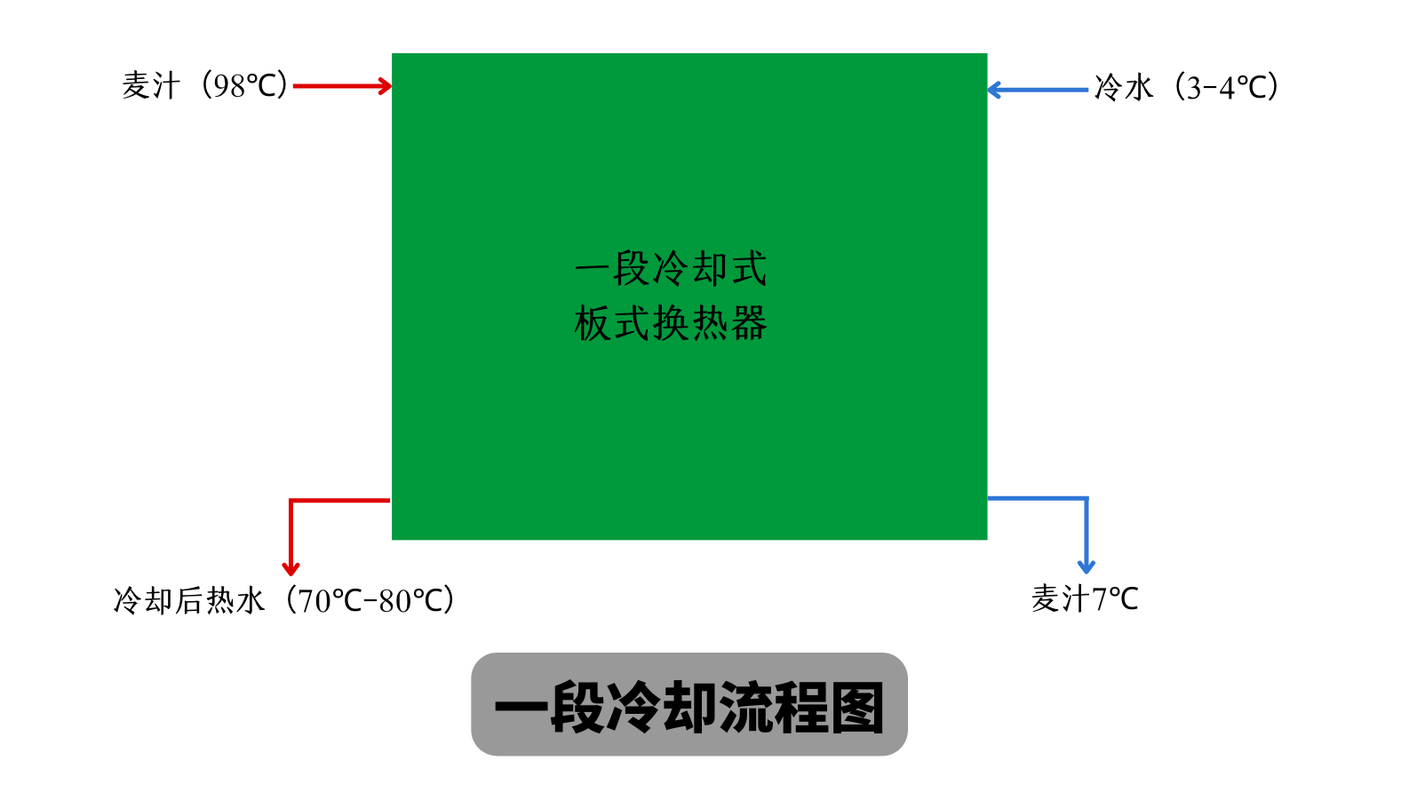 利来国际w66啤酒设备 一段式冷却板换工作原理 麦汁冷却工艺流程图