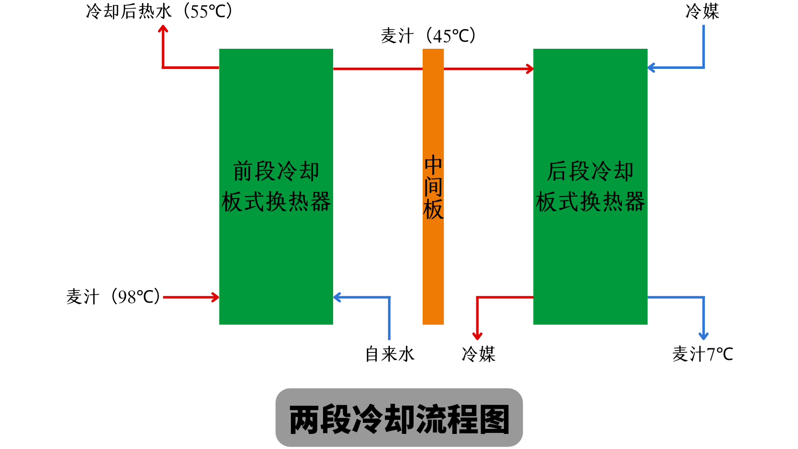 利来国际w66啤酒设备 两段式冷却板换工作原理 麦汁冷却工艺流程图