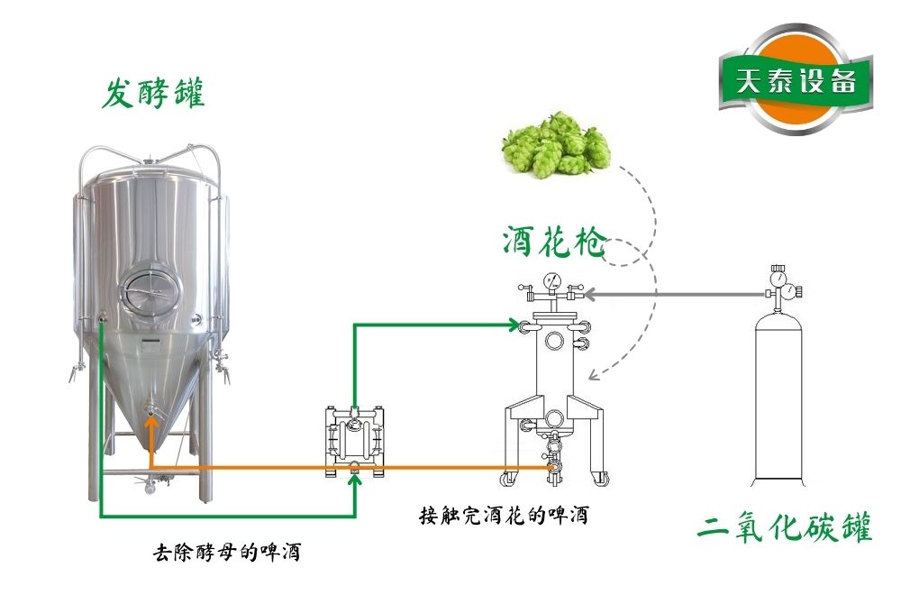 酿啤酒所需的酒花枪的工作原理